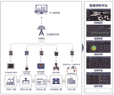 匯中股份智慧供熱體系 以終端計量設(shè)備為基石，助力“雙碳”目標(biāo)精準(zhǔn)落地